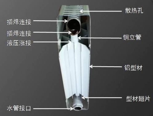 銅鋁復合散熱器、銅鋁復合暖氣片結構圖